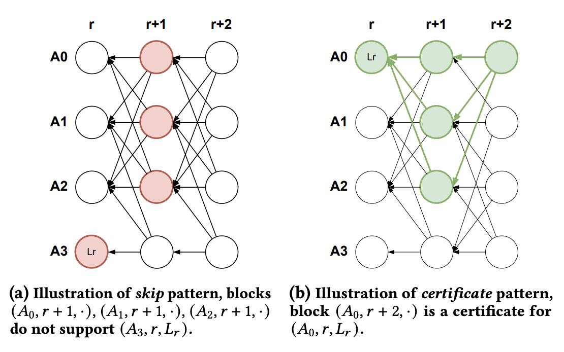 DAG Patterns