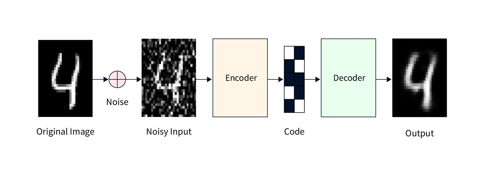 Denoising Autoencoder