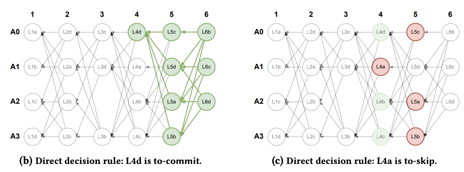 Direct Decision Rule