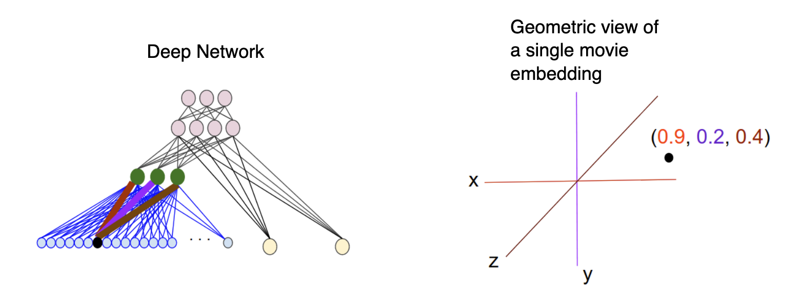 Embedding Layer