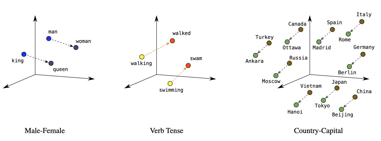 Embedding Relations