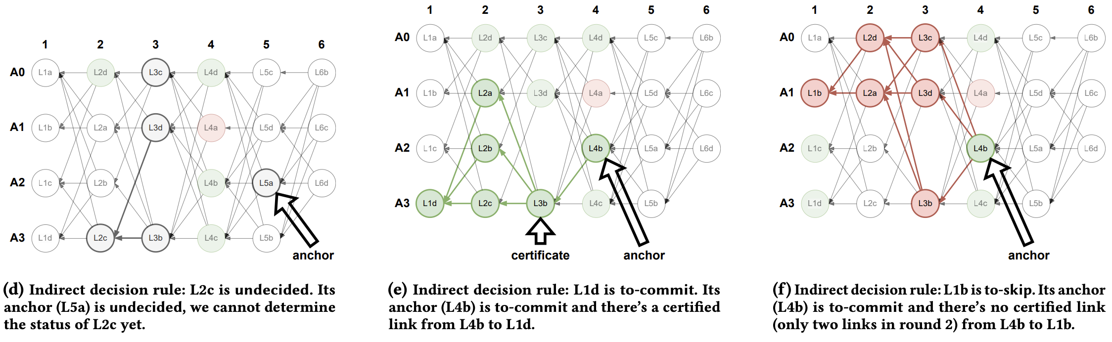 Indirect Decision Rule