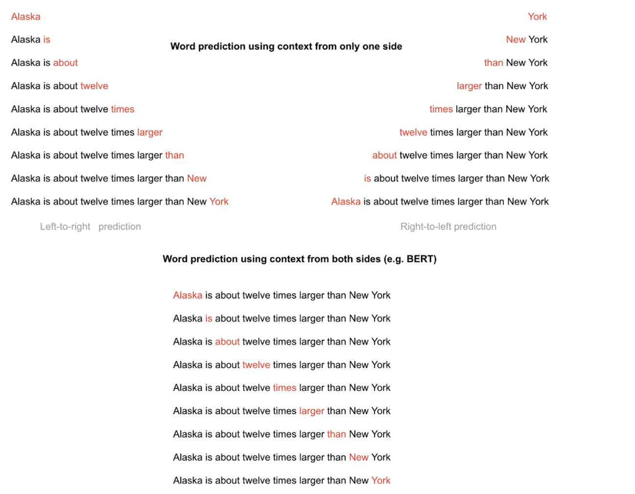 Masked Language Modeling