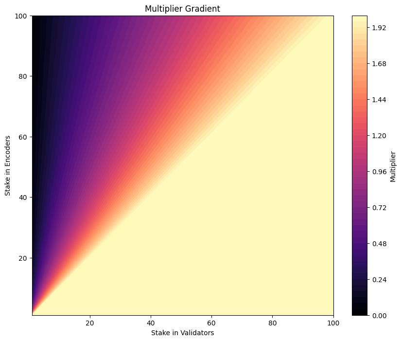 Multiplier Gradient