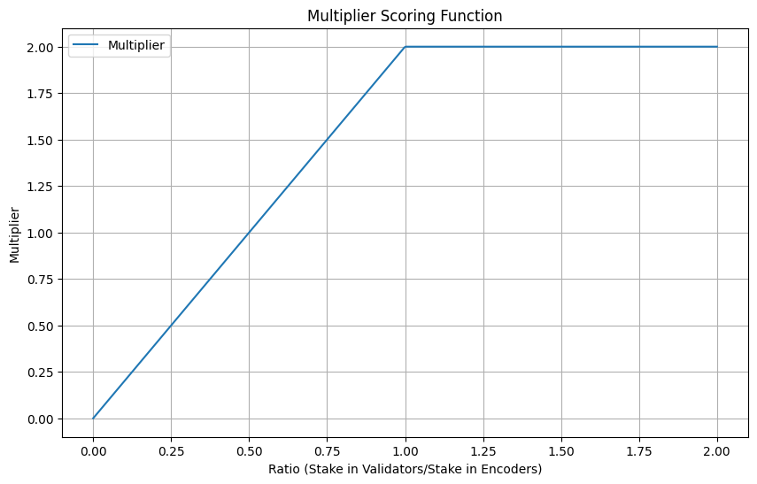 Multiplier Scoring Function