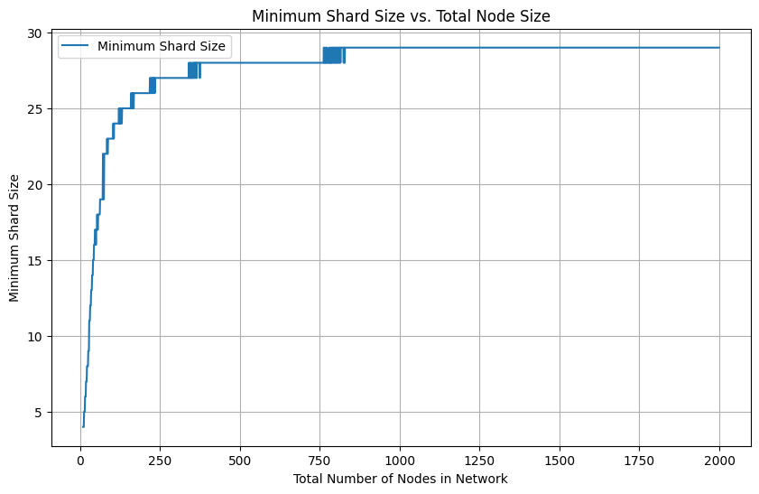 Shard Sizes