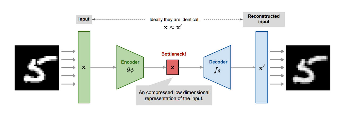 Simple Autoencoder